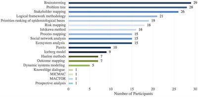 Accelerating systems thinking in health: Perspectives from the region of the Americas